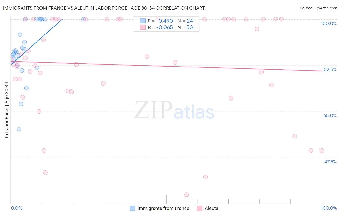 Immigrants from France vs Aleut In Labor Force | Age 30-34