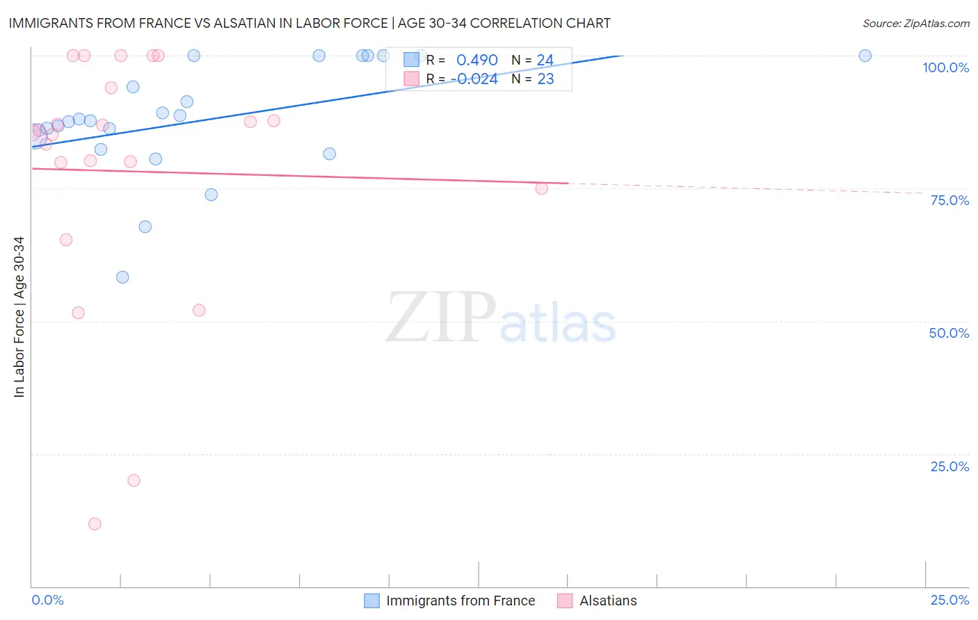 Immigrants from France vs Alsatian In Labor Force | Age 30-34