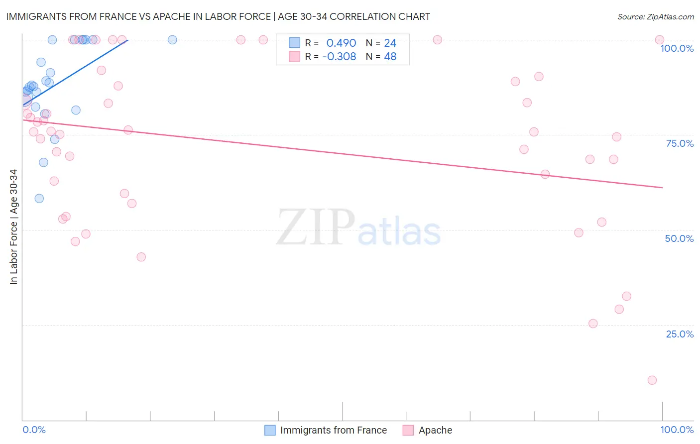 Immigrants from France vs Apache In Labor Force | Age 30-34