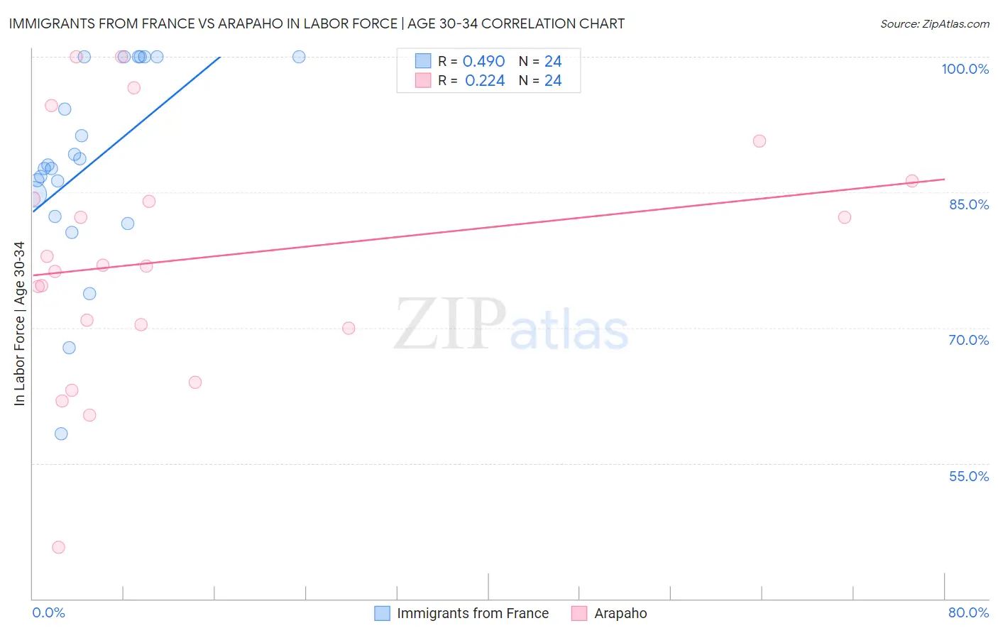 Immigrants from France vs Arapaho In Labor Force | Age 30-34