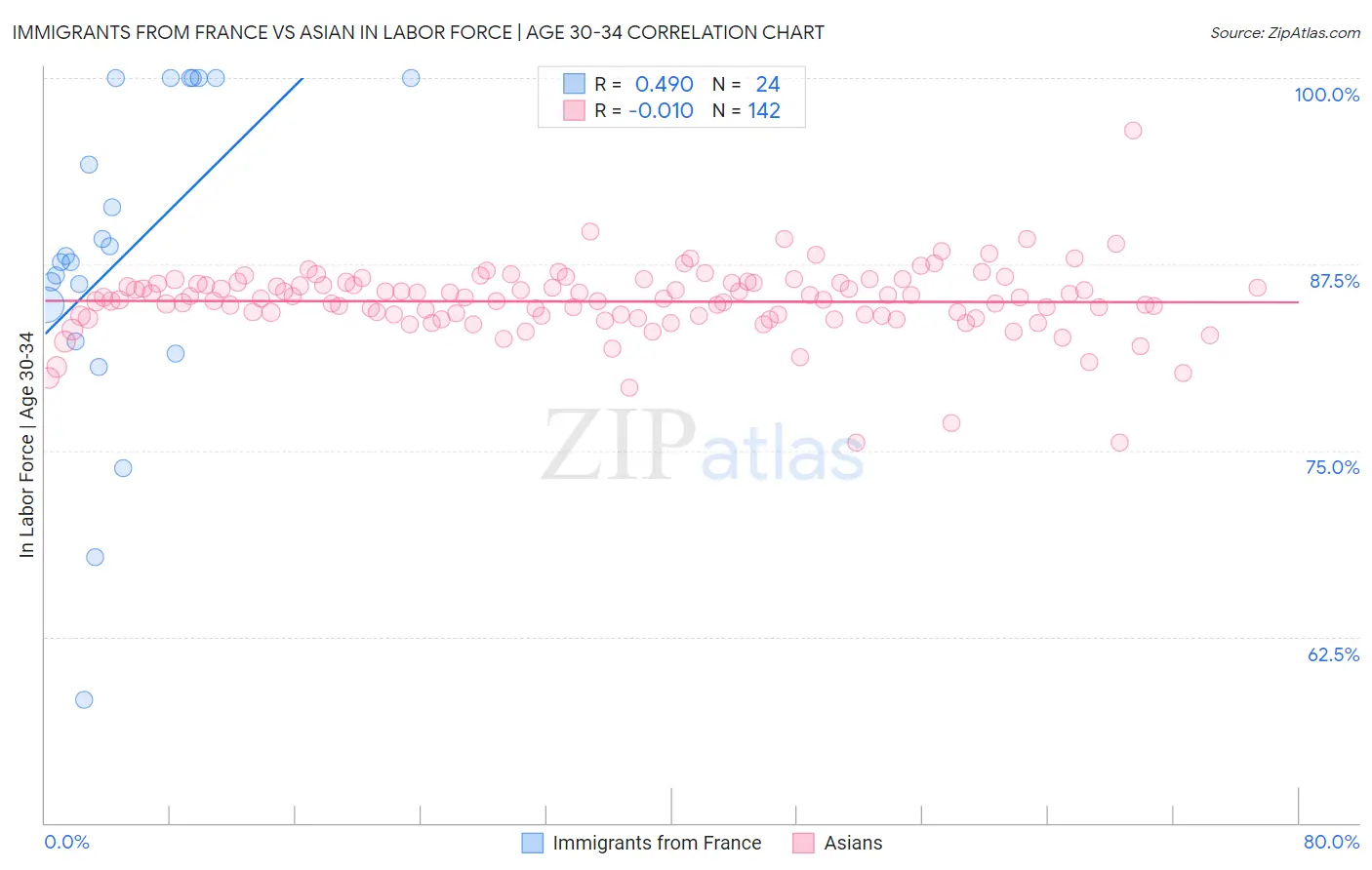 Immigrants from France vs Asian In Labor Force | Age 30-34