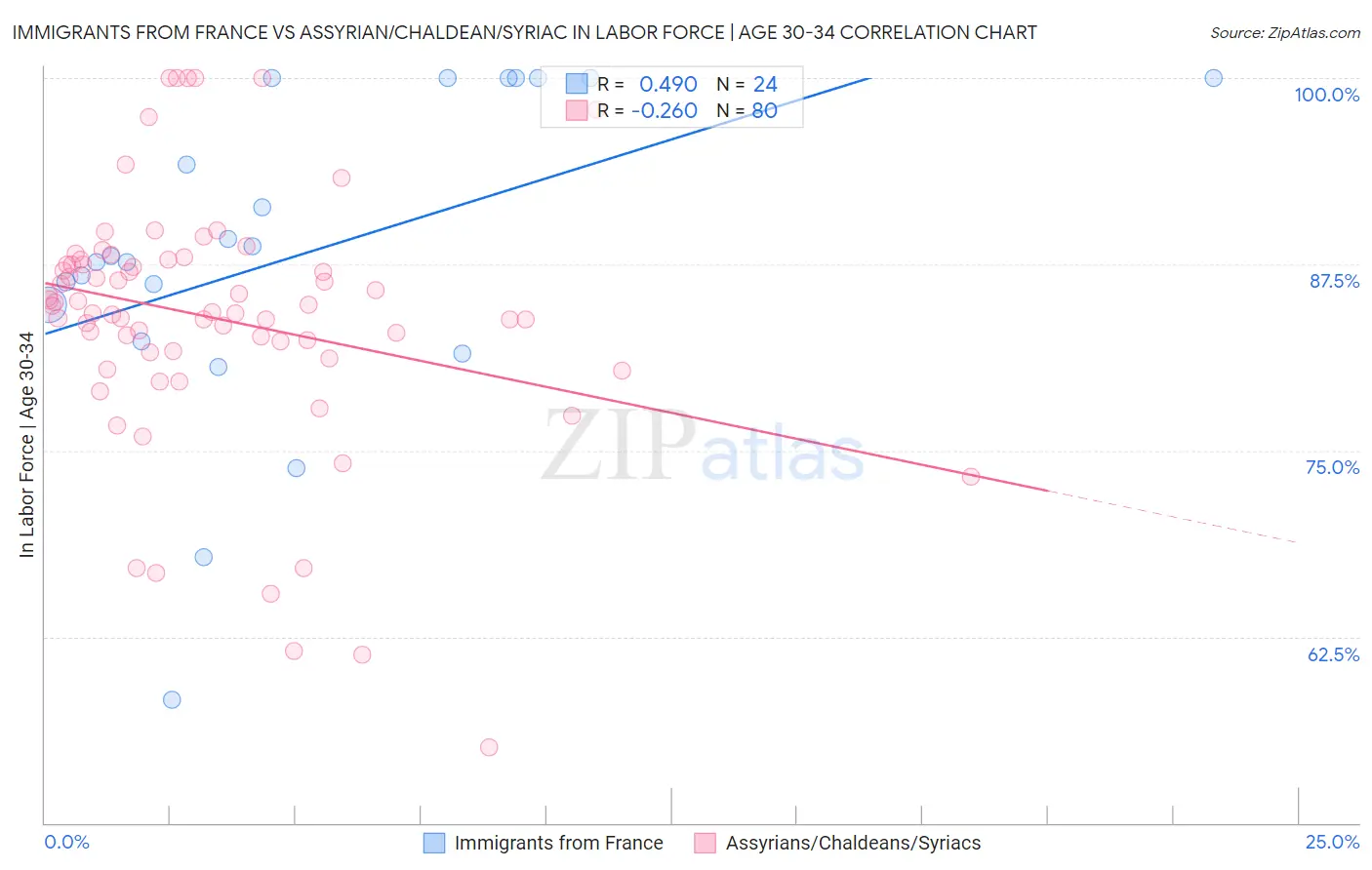 Immigrants from France vs Assyrian/Chaldean/Syriac In Labor Force | Age 30-34