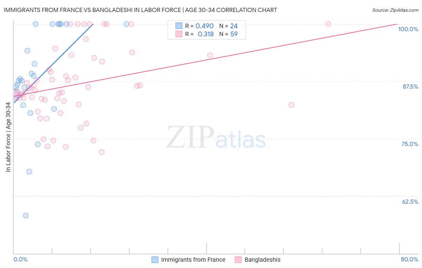 Immigrants from France vs Bangladeshi In Labor Force | Age 30-34