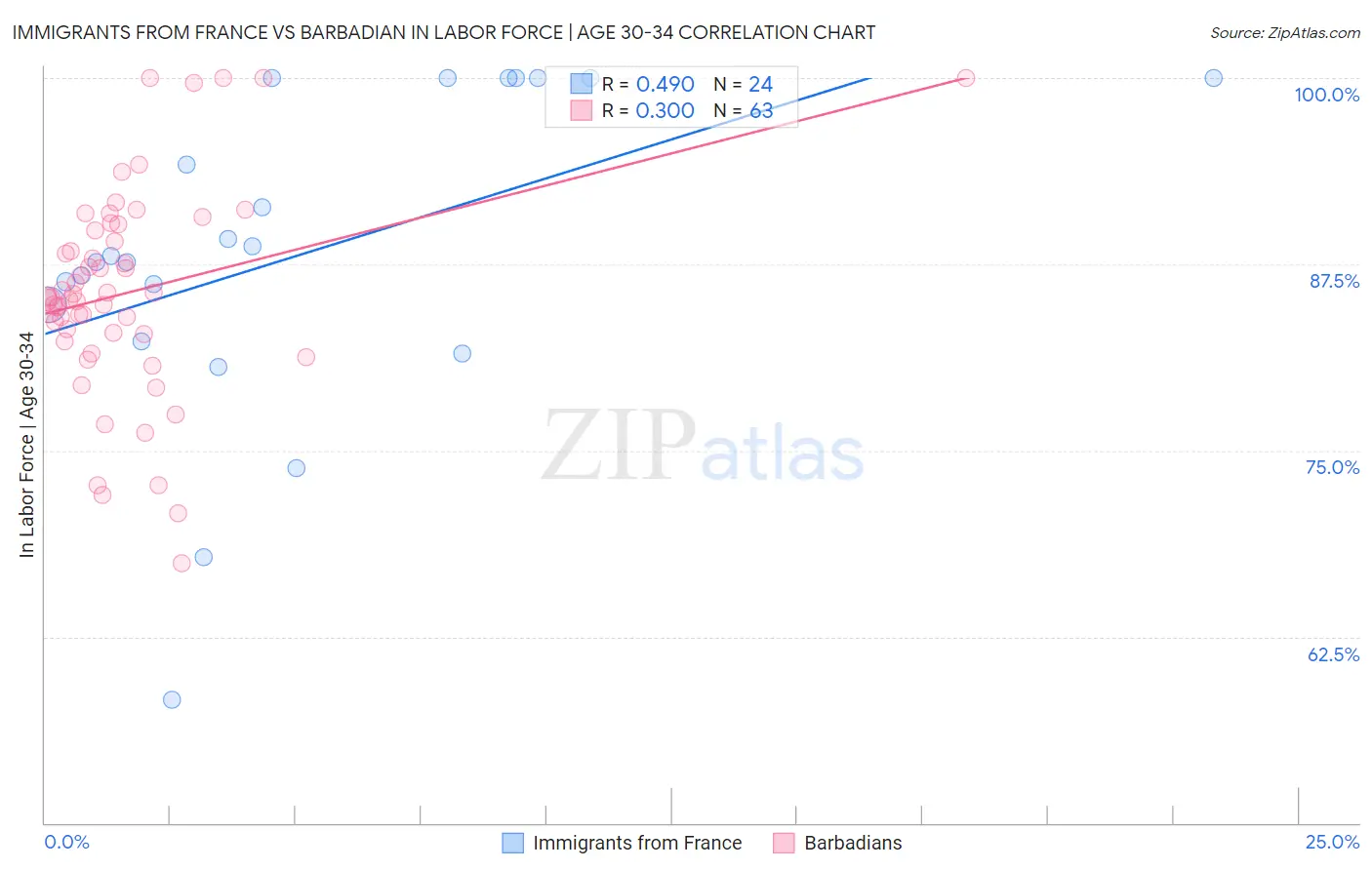 Immigrants from France vs Barbadian In Labor Force | Age 30-34