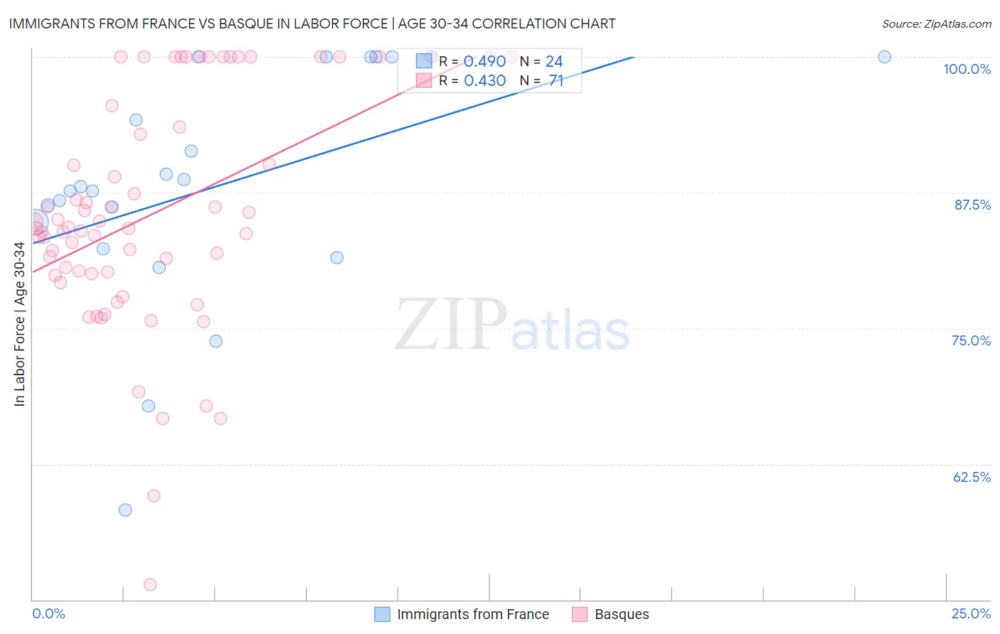 Immigrants from France vs Basque In Labor Force | Age 30-34