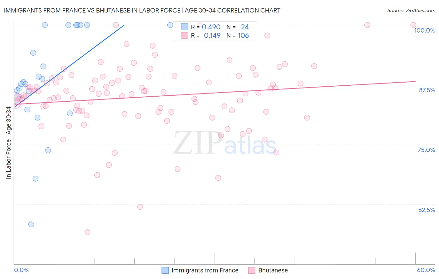 Immigrants from France vs Bhutanese In Labor Force | Age 30-34