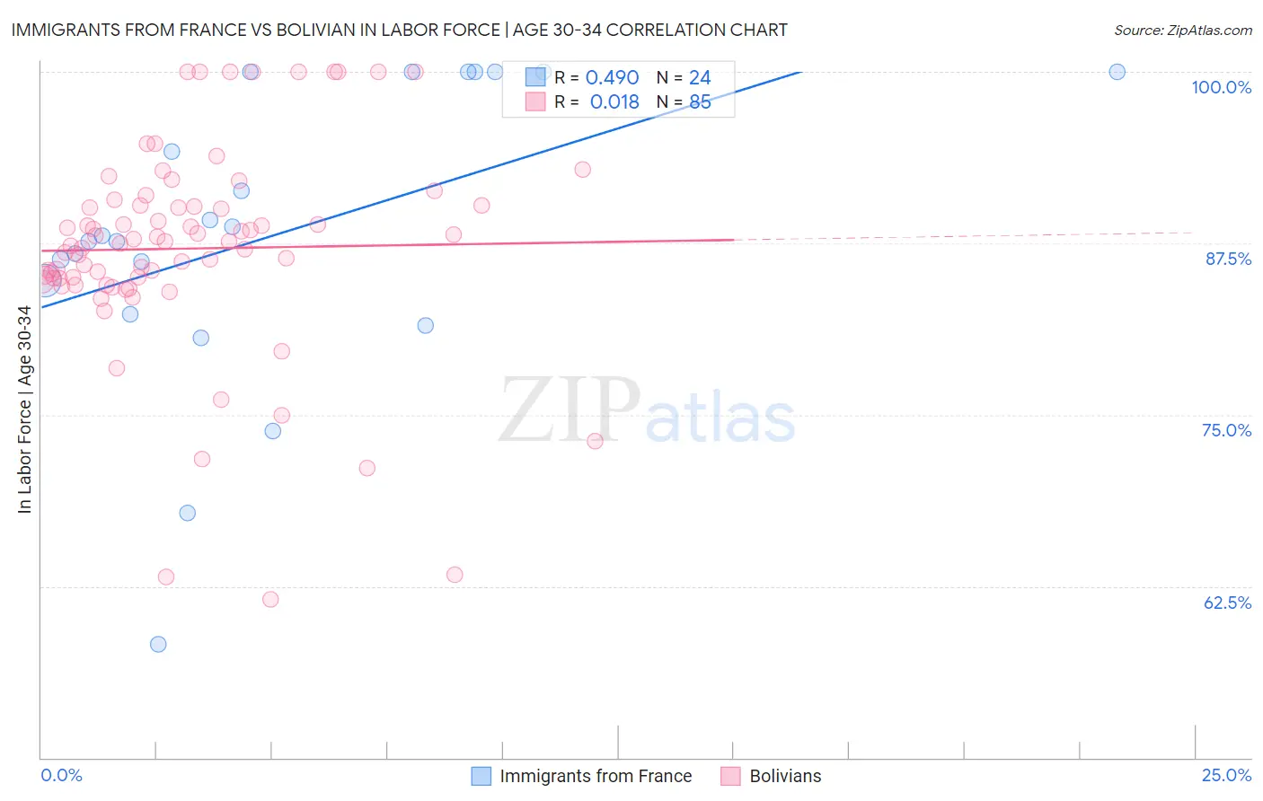 Immigrants from France vs Bolivian In Labor Force | Age 30-34
