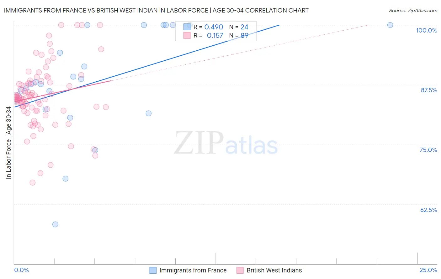 Immigrants from France vs British West Indian In Labor Force | Age 30-34