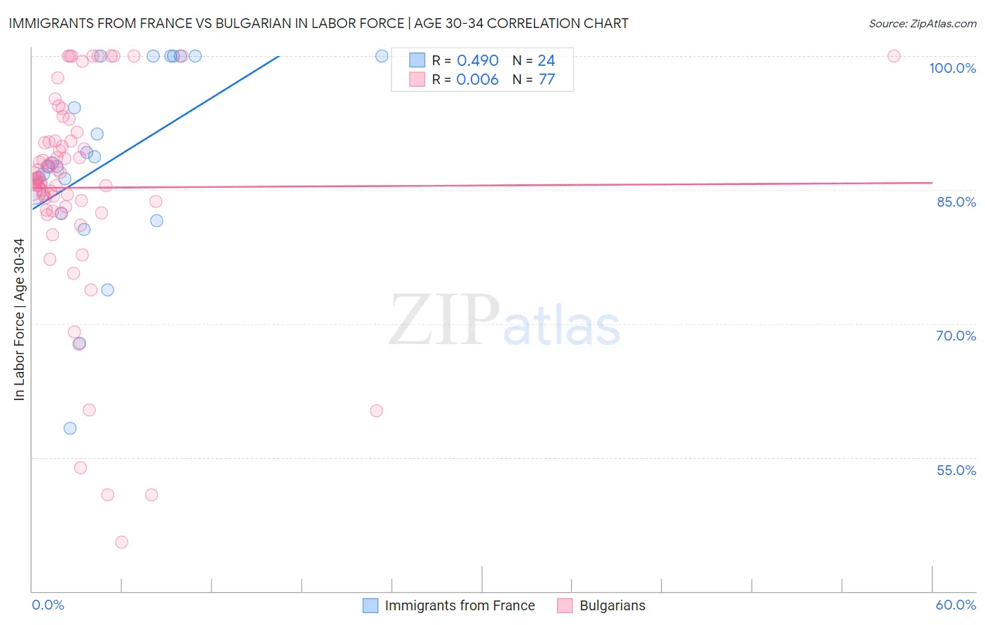 Immigrants from France vs Bulgarian In Labor Force | Age 30-34