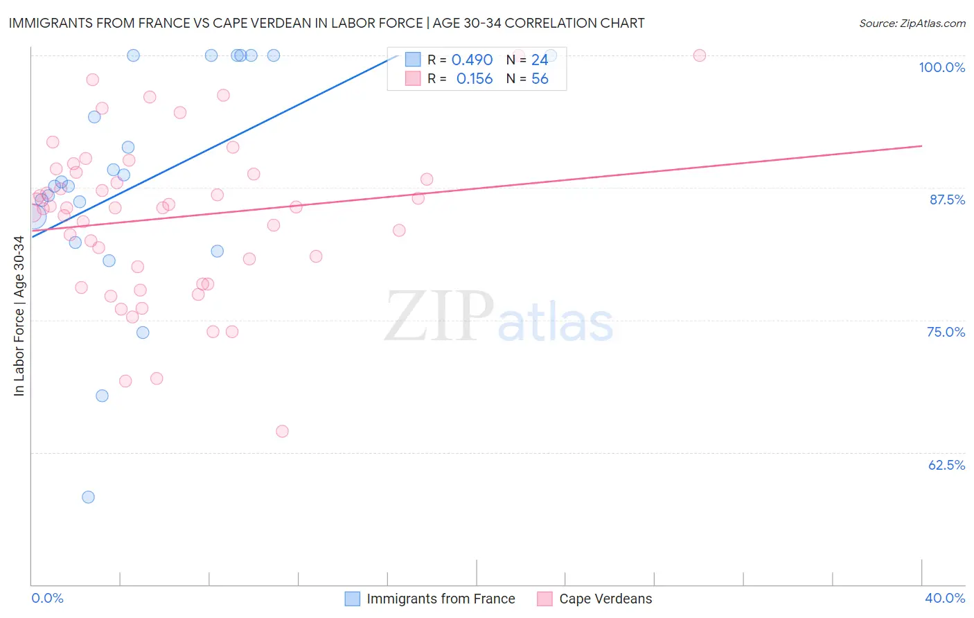Immigrants from France vs Cape Verdean In Labor Force | Age 30-34