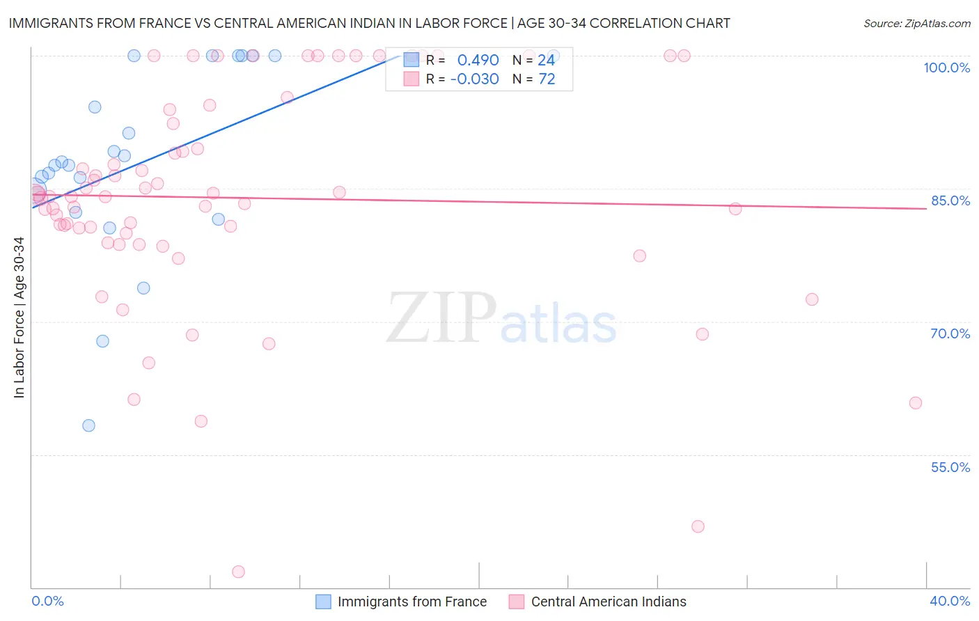 Immigrants from France vs Central American Indian In Labor Force | Age 30-34