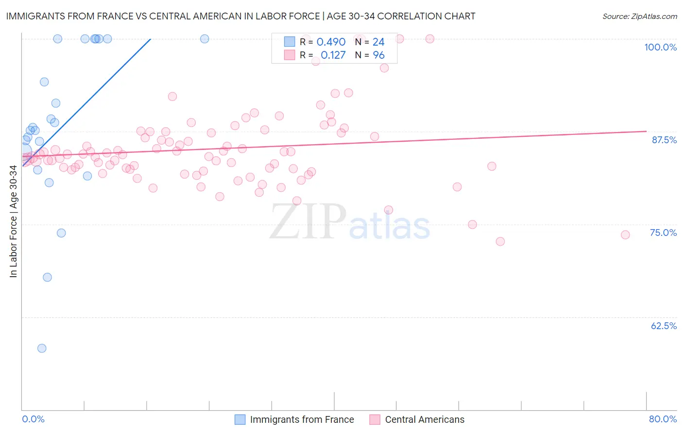 Immigrants from France vs Central American In Labor Force | Age 30-34