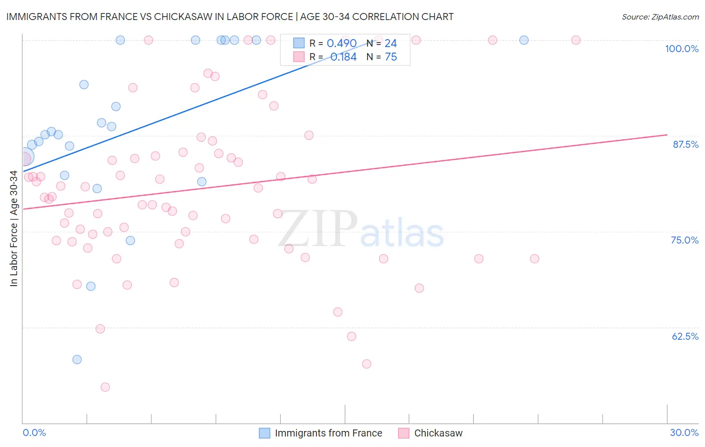Immigrants from France vs Chickasaw In Labor Force | Age 30-34