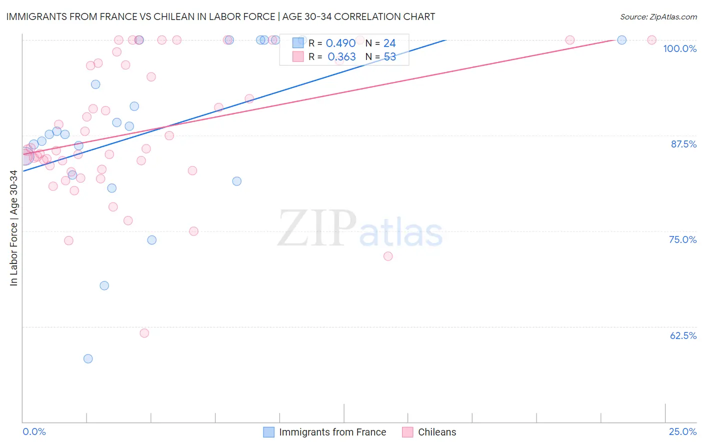 Immigrants from France vs Chilean In Labor Force | Age 30-34