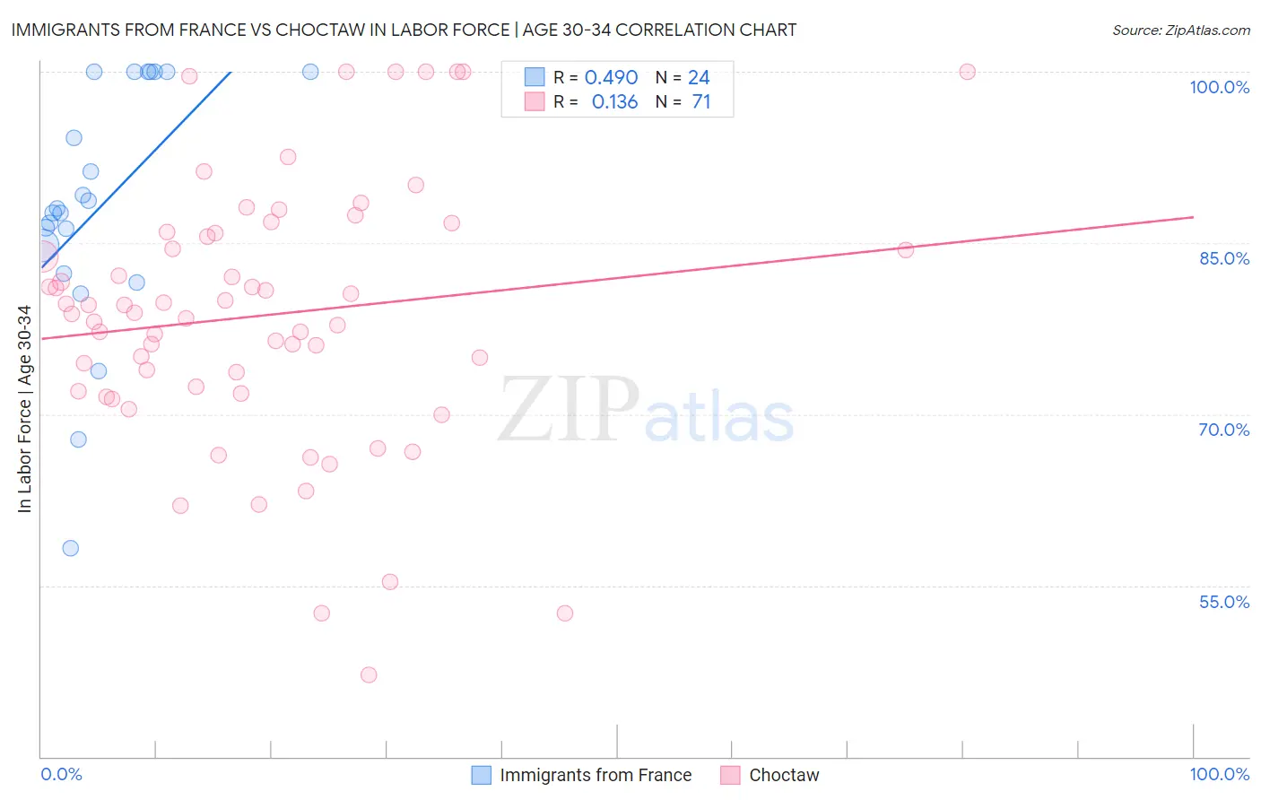 Immigrants from France vs Choctaw In Labor Force | Age 30-34