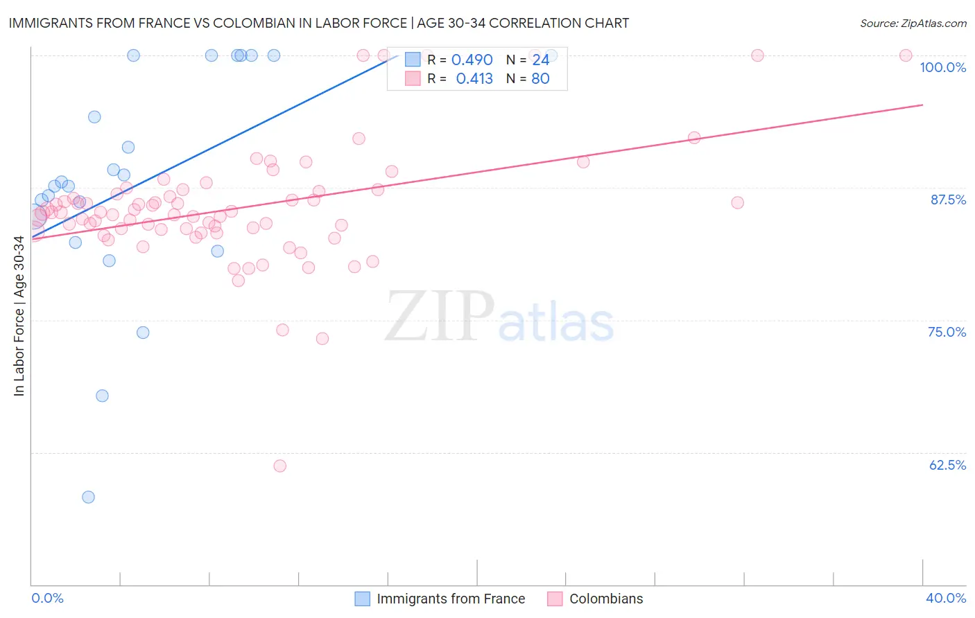 Immigrants from France vs Colombian In Labor Force | Age 30-34