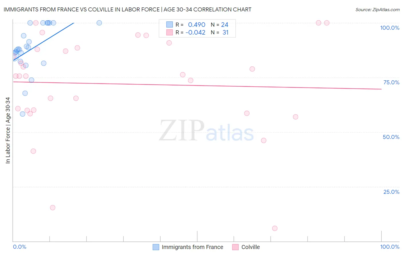 Immigrants from France vs Colville In Labor Force | Age 30-34