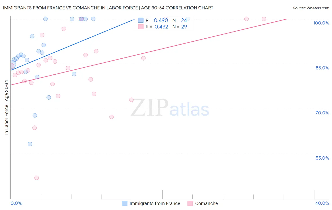 Immigrants from France vs Comanche In Labor Force | Age 30-34