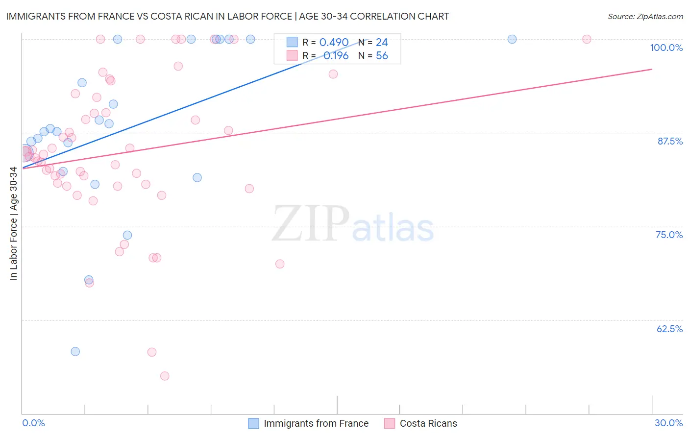 Immigrants from France vs Costa Rican In Labor Force | Age 30-34