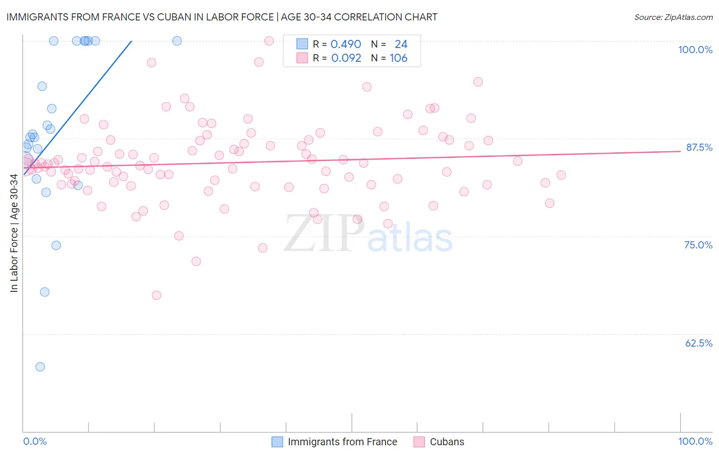 Immigrants from France vs Cuban In Labor Force | Age 30-34