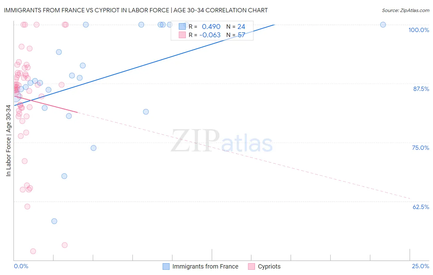 Immigrants from France vs Cypriot In Labor Force | Age 30-34