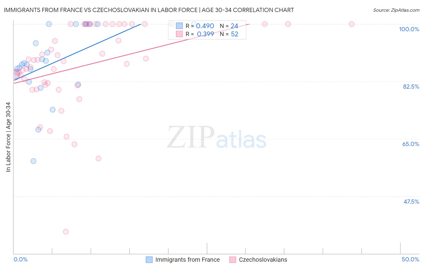 Immigrants from France vs Czechoslovakian In Labor Force | Age 30-34