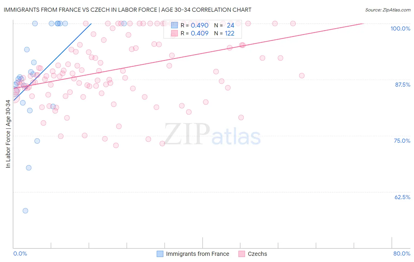 Immigrants from France vs Czech In Labor Force | Age 30-34