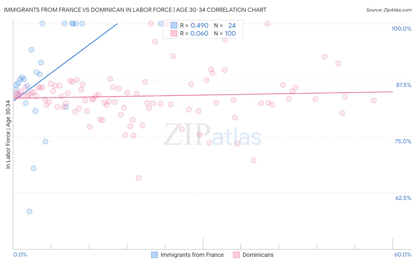 Immigrants from France vs Dominican In Labor Force | Age 30-34