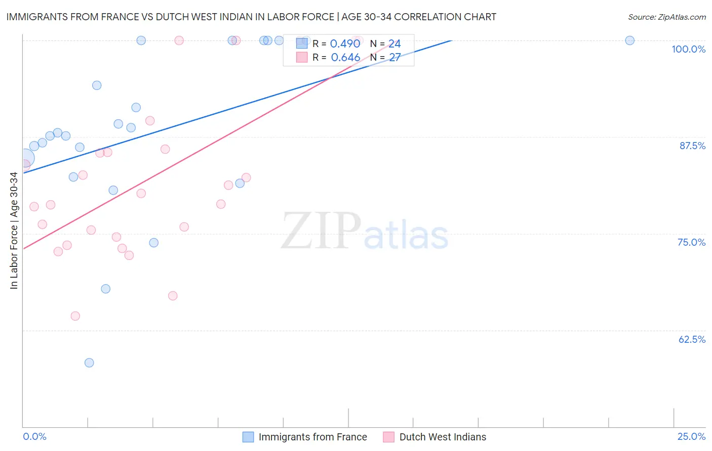Immigrants from France vs Dutch West Indian In Labor Force | Age 30-34