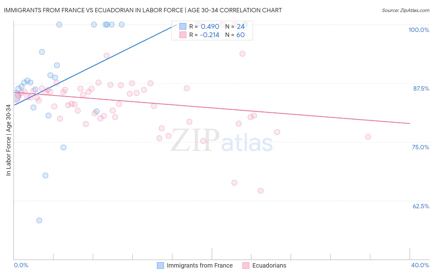 Immigrants from France vs Ecuadorian In Labor Force | Age 30-34