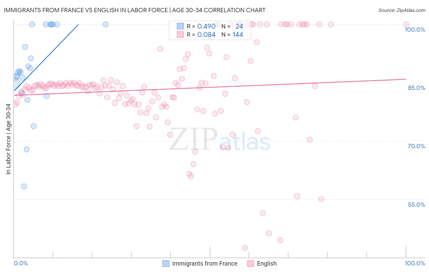 Immigrants from France vs English In Labor Force | Age 30-34