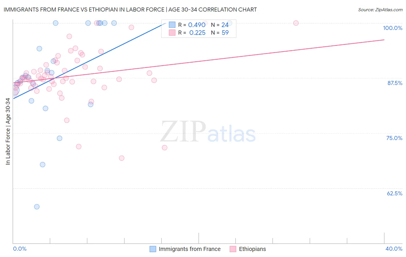Immigrants from France vs Ethiopian In Labor Force | Age 30-34