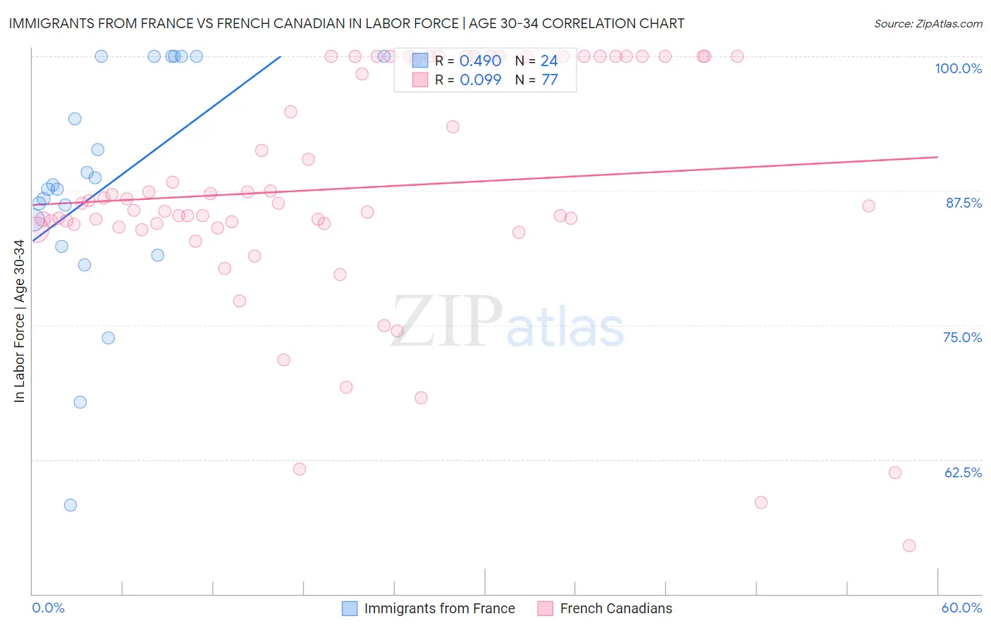 Immigrants from France vs French Canadian In Labor Force | Age 30-34