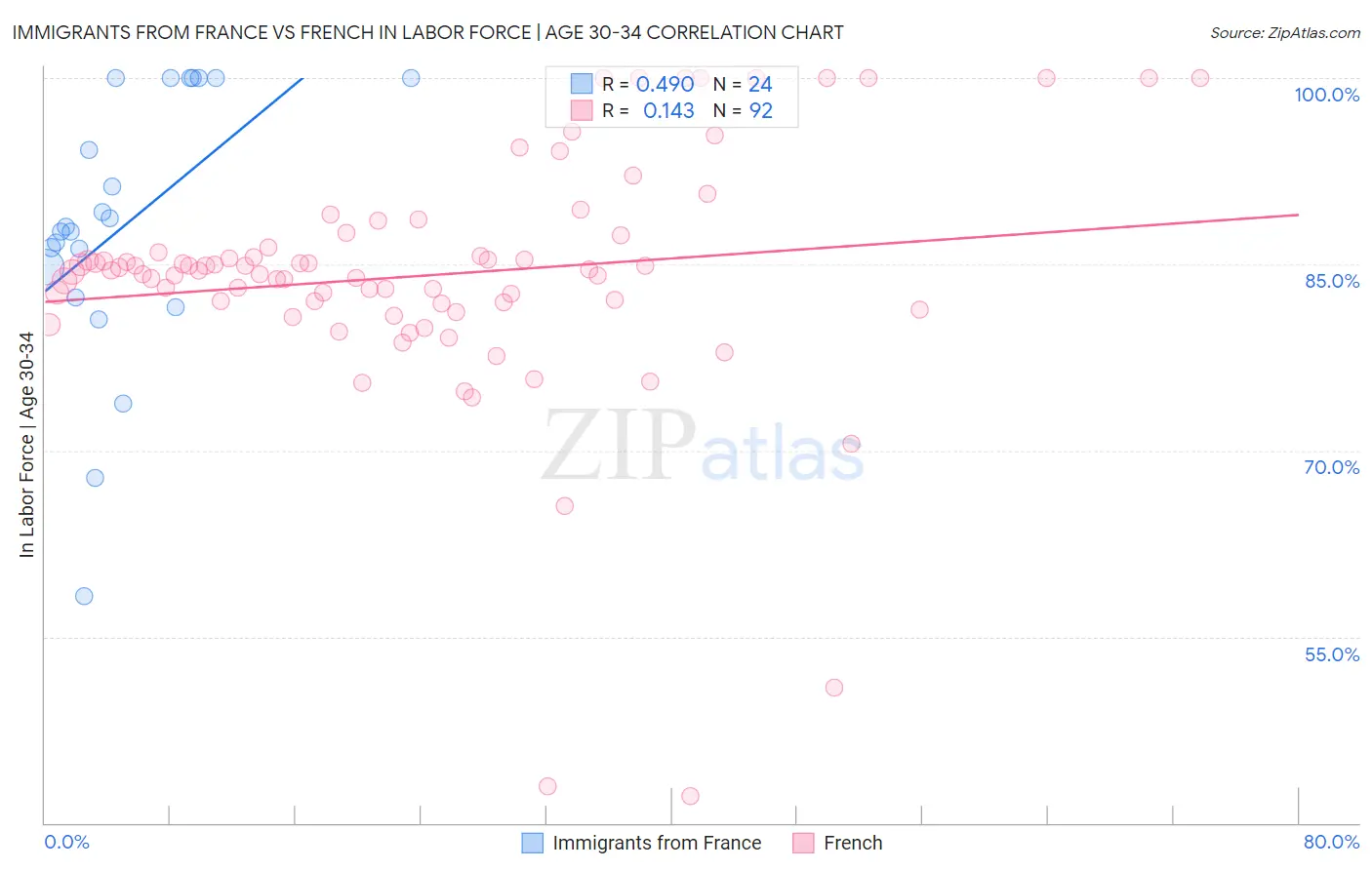 Immigrants from France vs French In Labor Force | Age 30-34