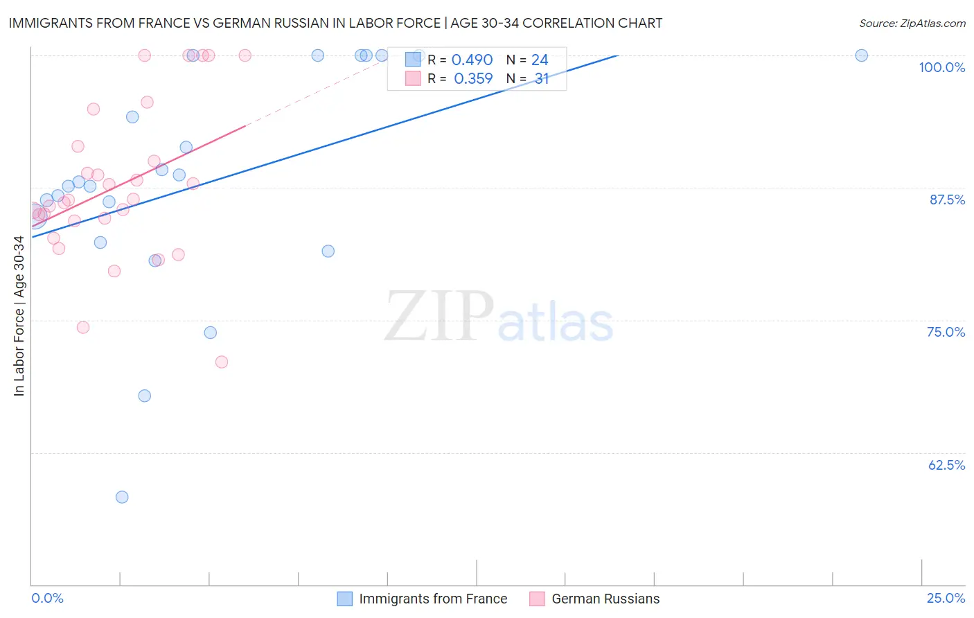 Immigrants from France vs German Russian In Labor Force | Age 30-34