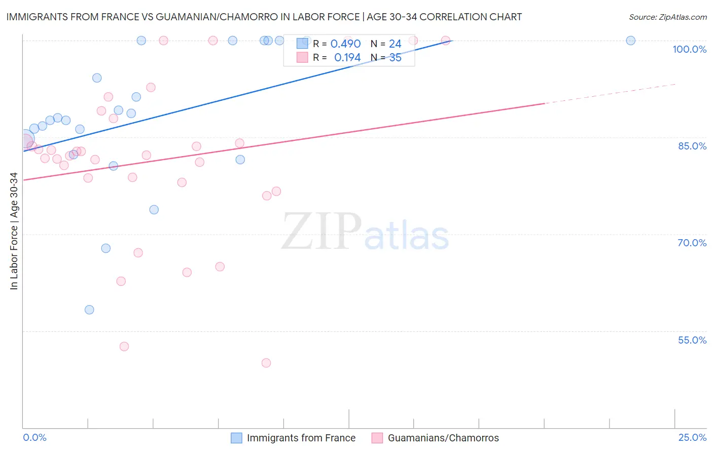 Immigrants from France vs Guamanian/Chamorro In Labor Force | Age 30-34