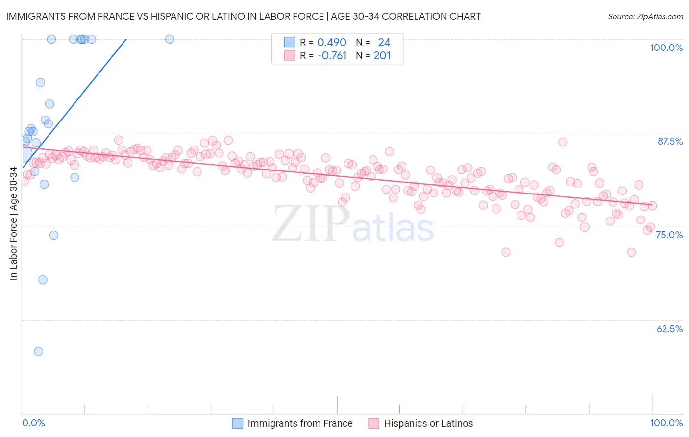 Immigrants from France vs Hispanic or Latino In Labor Force | Age 30-34