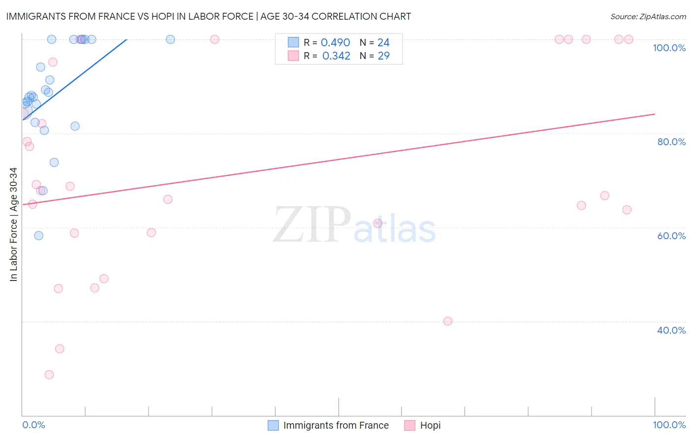 Immigrants from France vs Hopi In Labor Force | Age 30-34