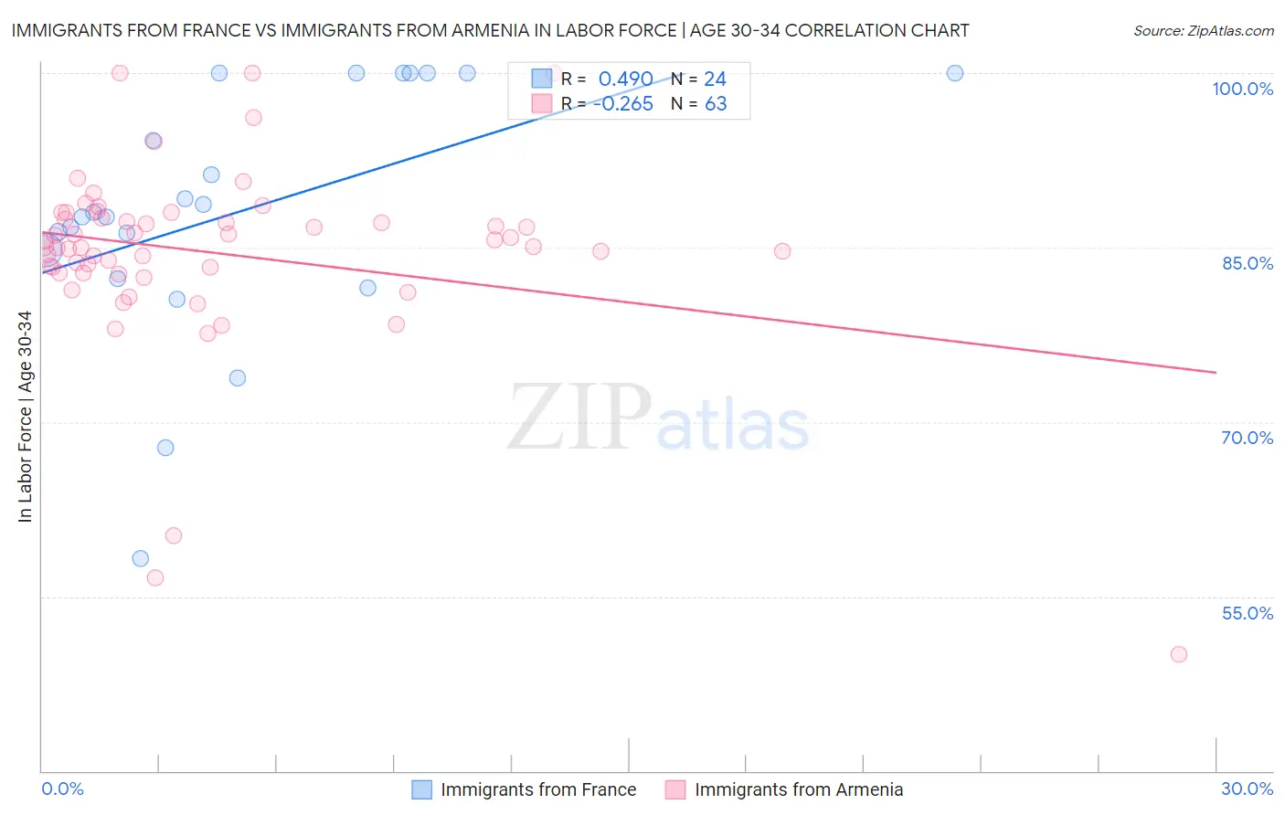 Immigrants from France vs Immigrants from Armenia In Labor Force | Age 30-34