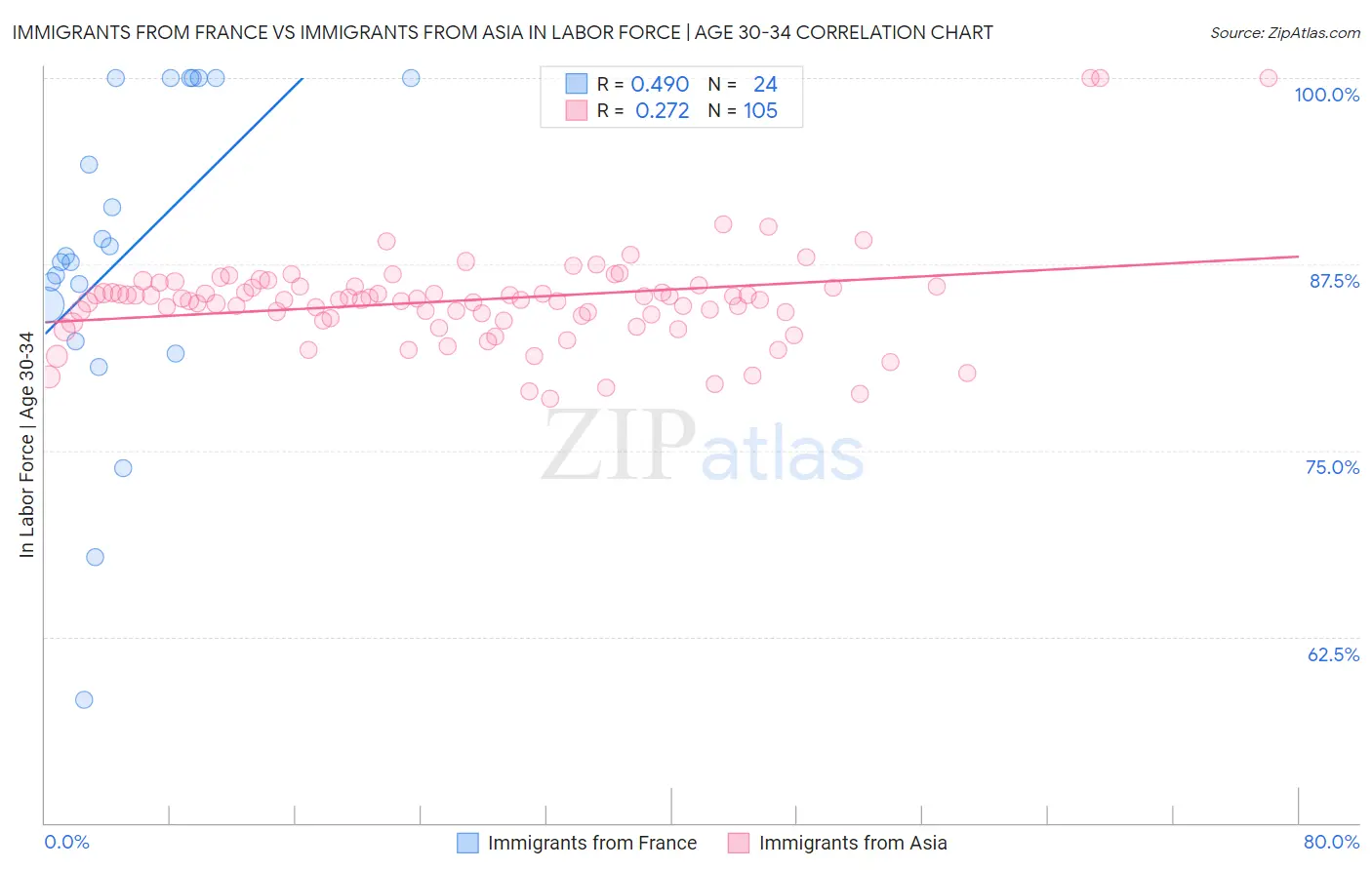 Immigrants from France vs Immigrants from Asia In Labor Force | Age 30-34