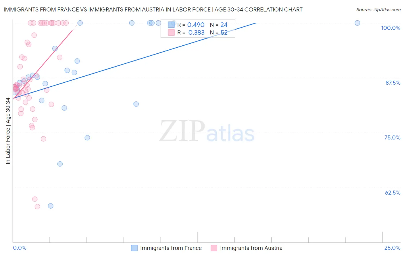 Immigrants from France vs Immigrants from Austria In Labor Force | Age 30-34