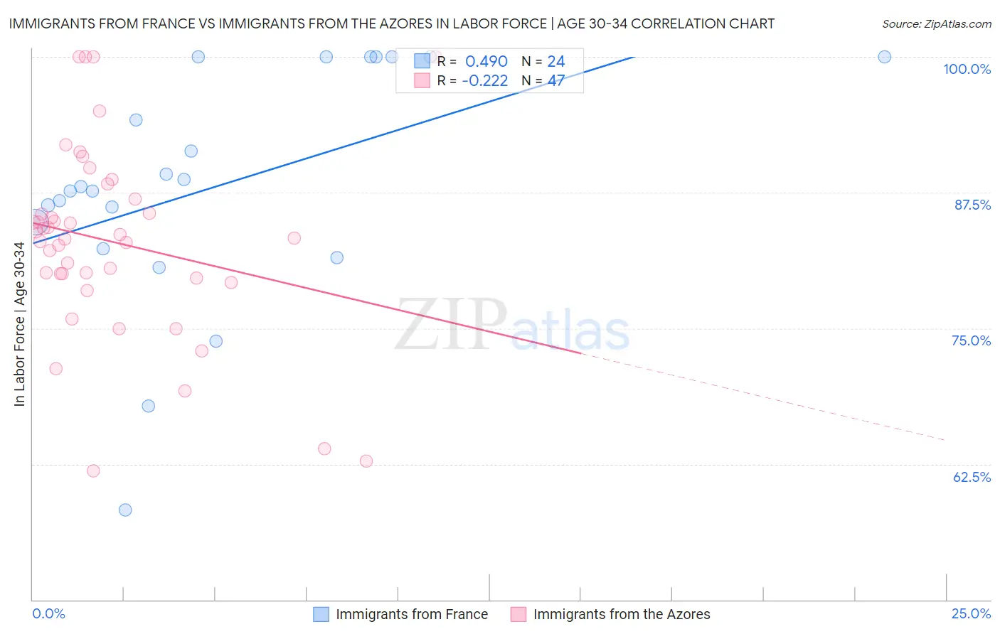 Immigrants from France vs Immigrants from the Azores In Labor Force | Age 30-34