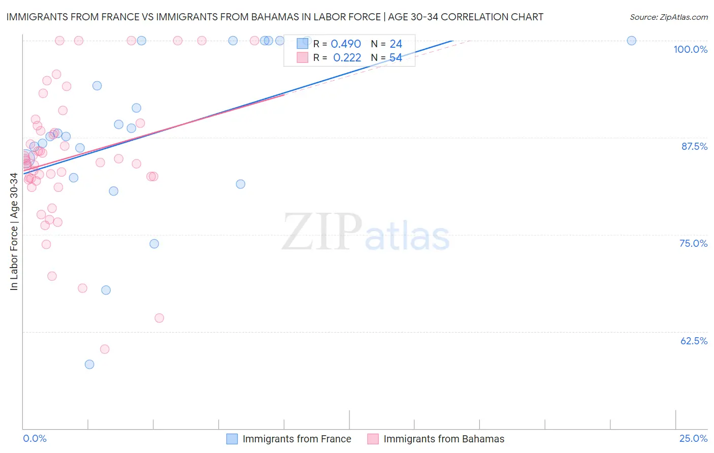 Immigrants from France vs Immigrants from Bahamas In Labor Force | Age 30-34