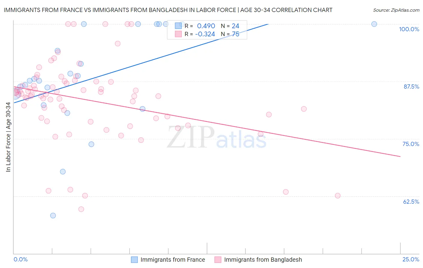Immigrants from France vs Immigrants from Bangladesh In Labor Force | Age 30-34