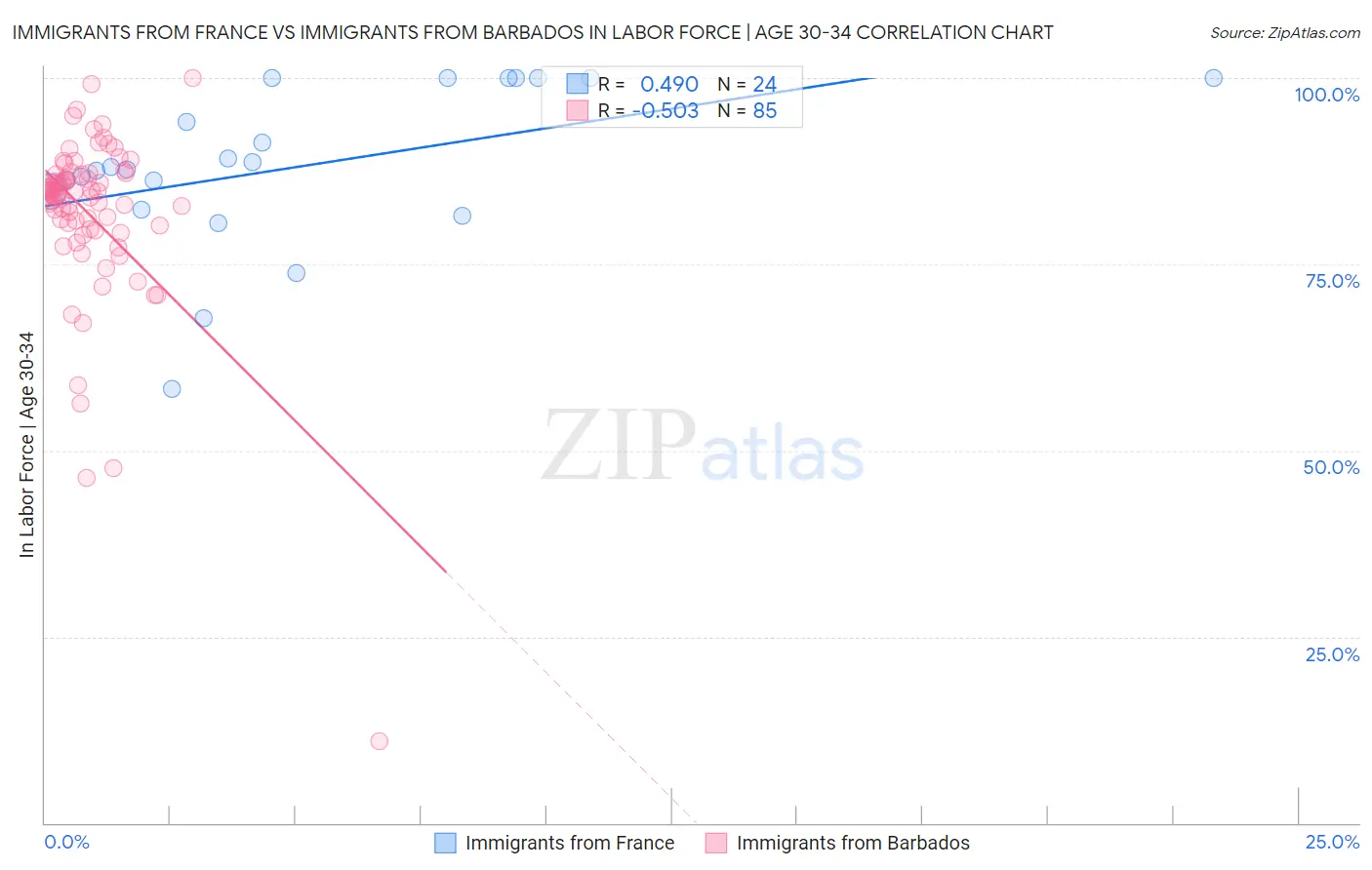 Immigrants from France vs Immigrants from Barbados In Labor Force | Age 30-34