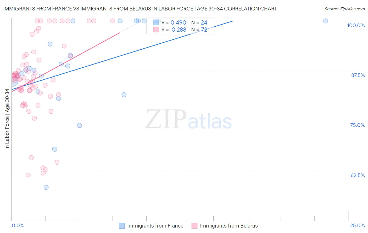 Immigrants from France vs Immigrants from Belarus In Labor Force | Age 30-34