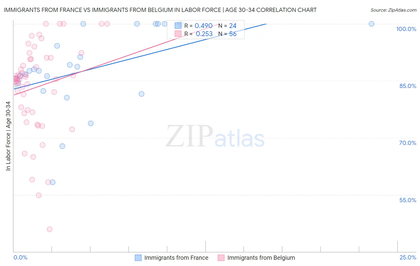 Immigrants from France vs Immigrants from Belgium In Labor Force | Age 30-34