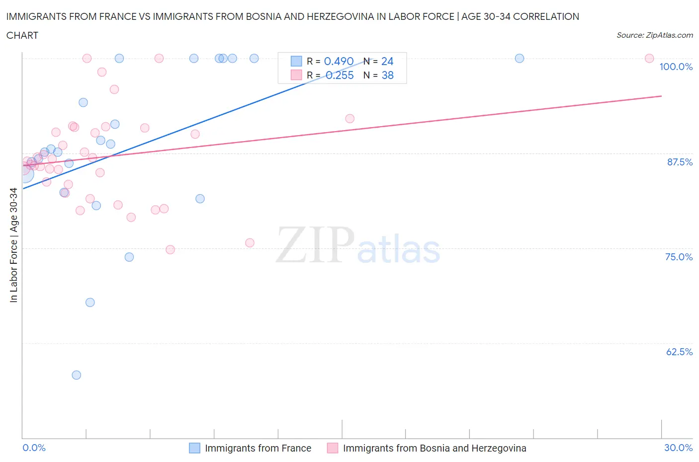 Immigrants from France vs Immigrants from Bosnia and Herzegovina In Labor Force | Age 30-34
