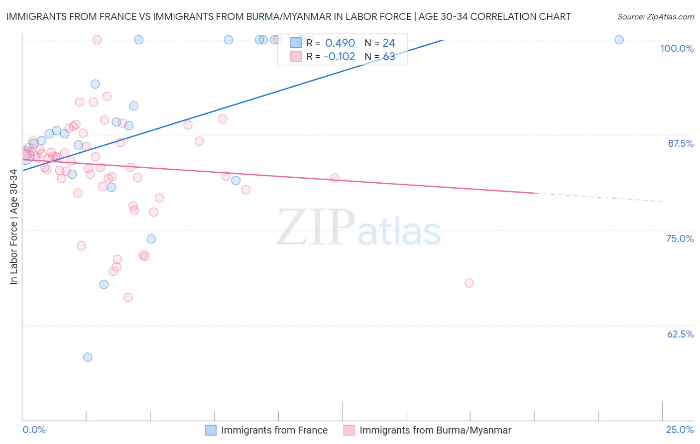 Immigrants from France vs Immigrants from Burma/Myanmar In Labor Force | Age 30-34