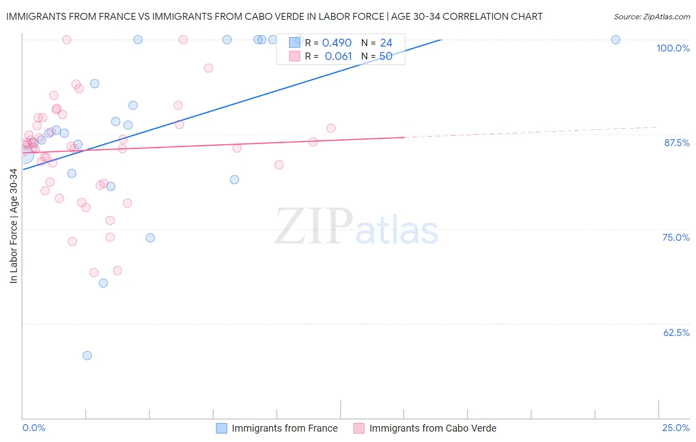 Immigrants from France vs Immigrants from Cabo Verde In Labor Force | Age 30-34